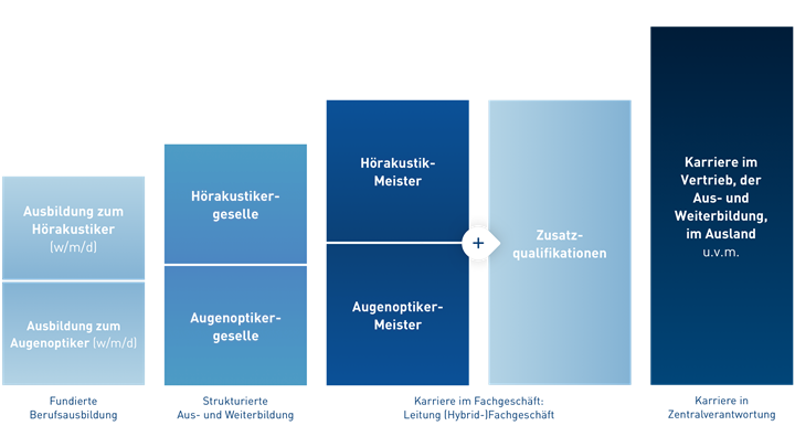 Ausbildung Und Karriere Kind